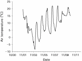 Fig. 1. Time course changes in air temperature at 'Fuji' apple  orchard located in Gunwi during late harvest period in 2009.
