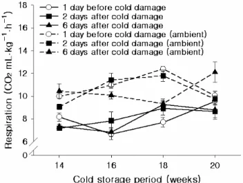 Fig. 2. Changes in ethylene production of ‘Fuji’ apple harvested  after freezing damage during cold storage and after transfer  to ambient temperature for 1 week from the cold storage for  20 weeks