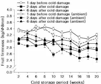 Fig. 5. Changes in fruit firmness of ‘Fuji’ apple harvested after  freezing damage during cold storage and after transfer to  ambient temperature for 1 week from the cold storage for  20 weeks