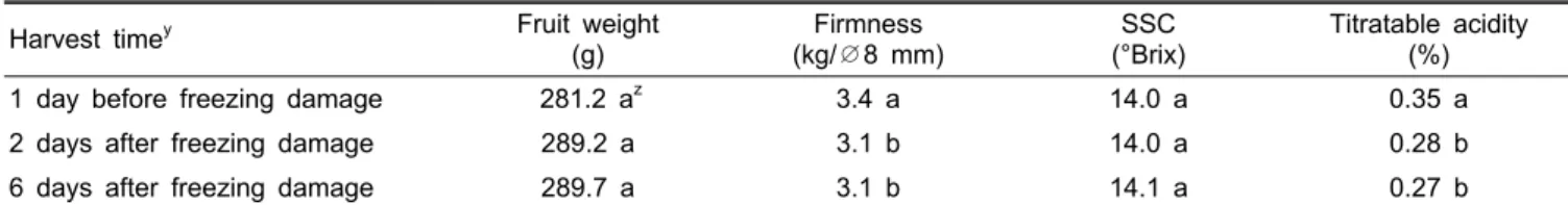 Table 1. Fruit quality of ‘Fuji’ apple harvested after freezing damage at Gunwi in 2009.