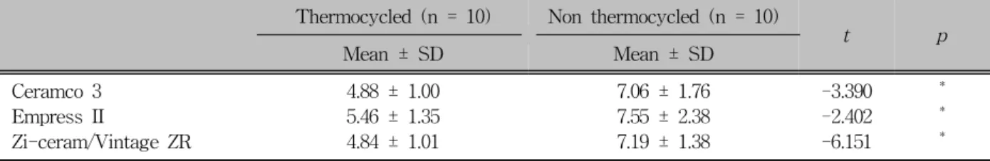 Table 1. Decrease of shear bond strength after thermocycling 연구방법    전단접착강도는  만능시험기(AIKOH  Engineering, Tokyo/Daejeon,  Japan/Korea)를  이용하여  측정하였다