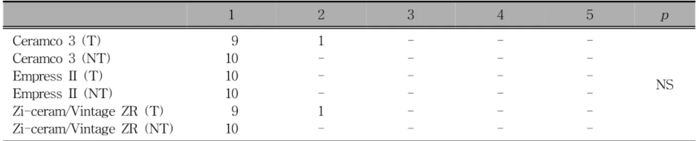 Table 5. Modified adhesive remnant index scores for the groups tested
