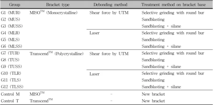 Table 1. Experimental and control groups