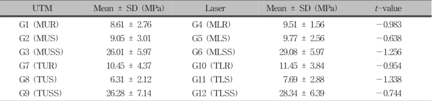 Table 2. Comparison of shear bond strength values (MPa) according to bracket types