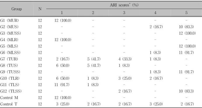 Table 5. Residual adhesive ratings of rebonded brackets according to the adhesive remnant index (ARI)브라켓 베이스 처리 방법에 따른 전단 결합 강도의 차이    브라켓 종류와 제거 방법에 관계없이 샌드블라스팅 후 실란 처리하고 재접착한 군이 저속 라운드 버로  선택적  삭제하고  재접착한  군과  샌드블라스팅 처리하고 재접착한 군보다 브라켓 제거 시의 전단 결합 강도가 유의하