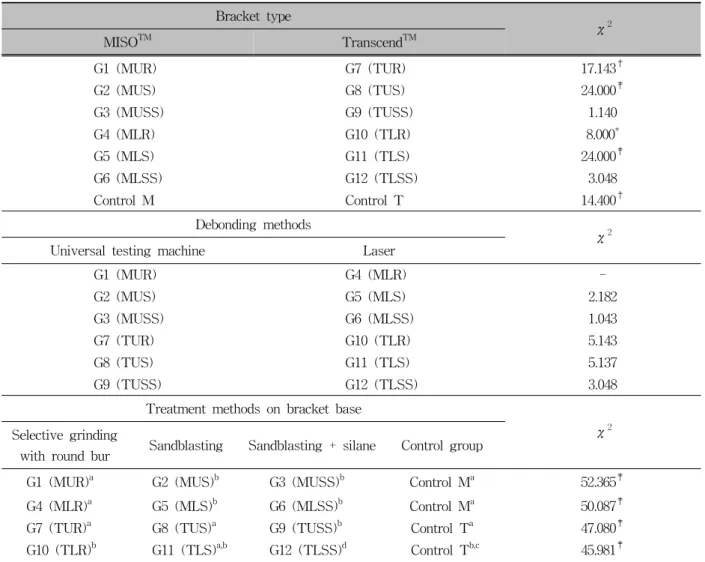Table 6. Comparison of adhesive remnant index scores of rebonded brackets according to bracket types, debonding methods, and treatment methods of bracket base