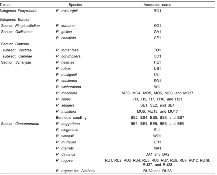 Table 1. Fifty-nine accessions of 23 species used to study genetic relationships in the genus Rosa