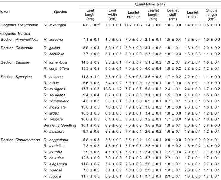 Table 3. Seven quantitative traits of 23 species in the genus Rosa. Texon Species Quantitative traitsLeaf length  (cm) Leaf width (cm) Leaflet number Leaflet length (cm) Leafletwidth (cm) Leafletindexy Stipule length (cm) Subgenus  Platyrhodon R