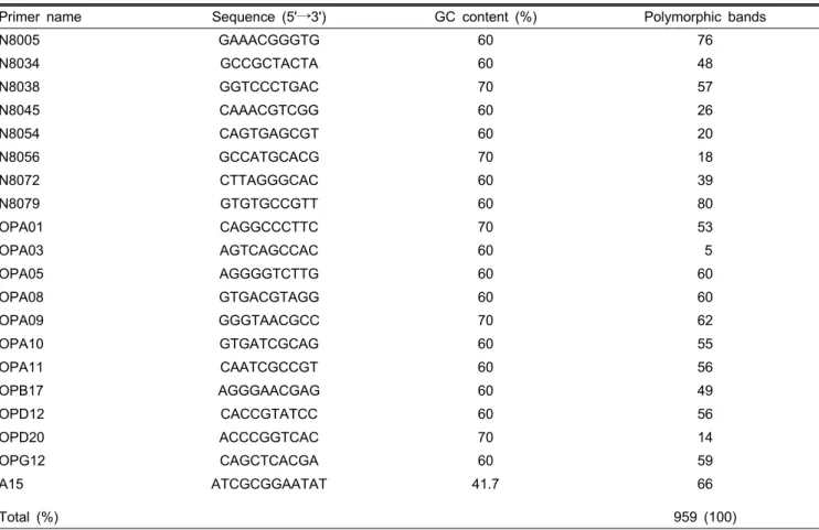 Table 5. The 20 primers used for RAPD analysis of 23 germplasm collections in the genus Rosa.