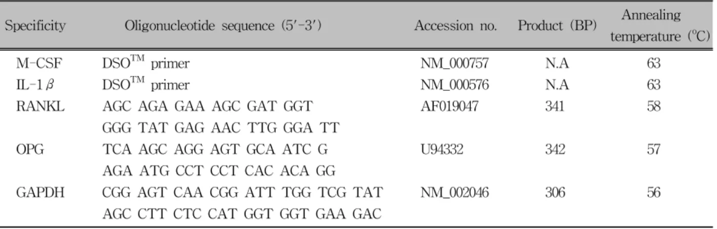Table 1. Primers used for RT-PCR