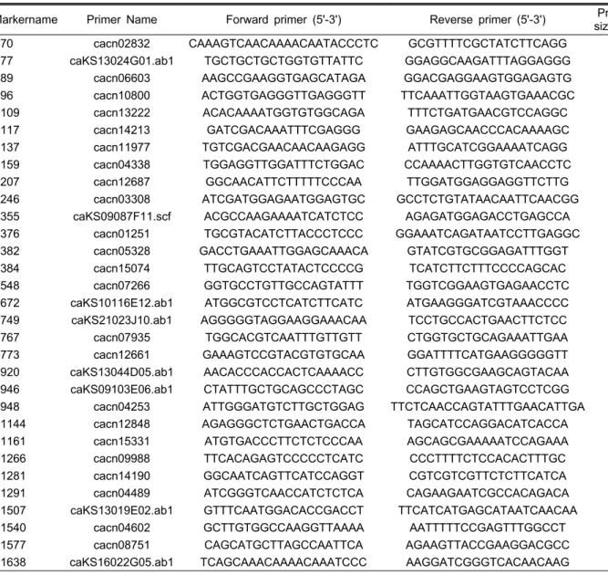 Table 3. Marker composition of linkage map in F 2  population  derived from the cross of ‘Cbp’ × ‘GA’ cross