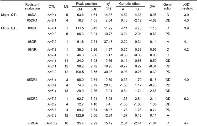 Table 4. Features of QTL for resistance to anthracnose as detected by interval mapping in the F 2  (‘Cbp’ × ‘GA’) population