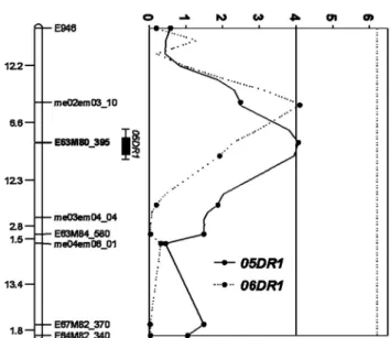 Fig. 4. QTLs identified by interval mapping and their flanking  markers by resistant evaluation data (08DA; An9.1, 05DR1,  08DR, 06DR1, 06DR2) in F 2  population