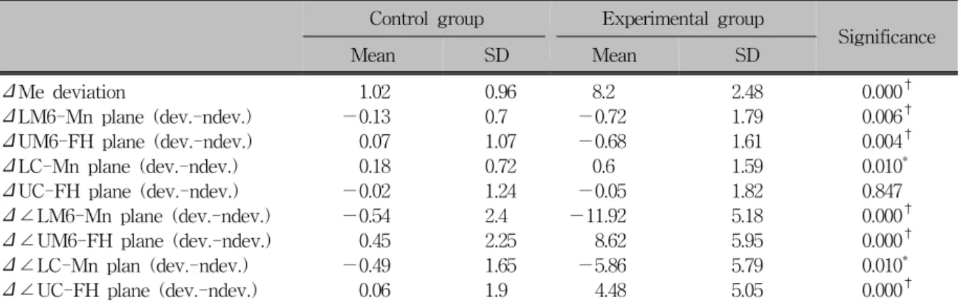 Table 3. Comparison  of mean and standard deviation of the deviated/non-deviated side difference at upper &amp; lower first molars and canines (control group &amp; experimental group)