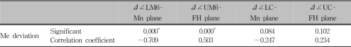 Table 4. Bivariate Pearson correlation between Me deviation and angular measurements