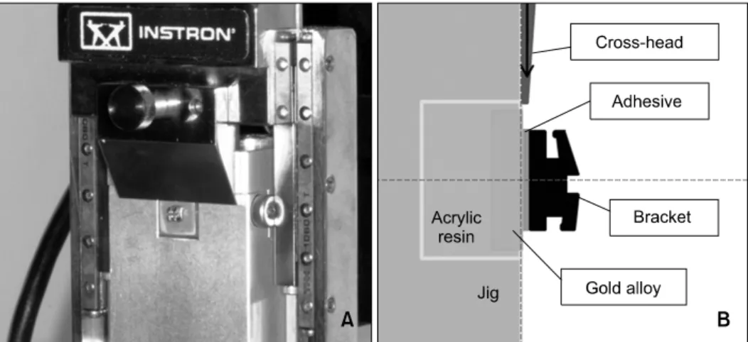 Fig 1. Equipment and technique for measuring shear bond strength. A, Instron Ⓡ  machine (Model 3345, Instron Co