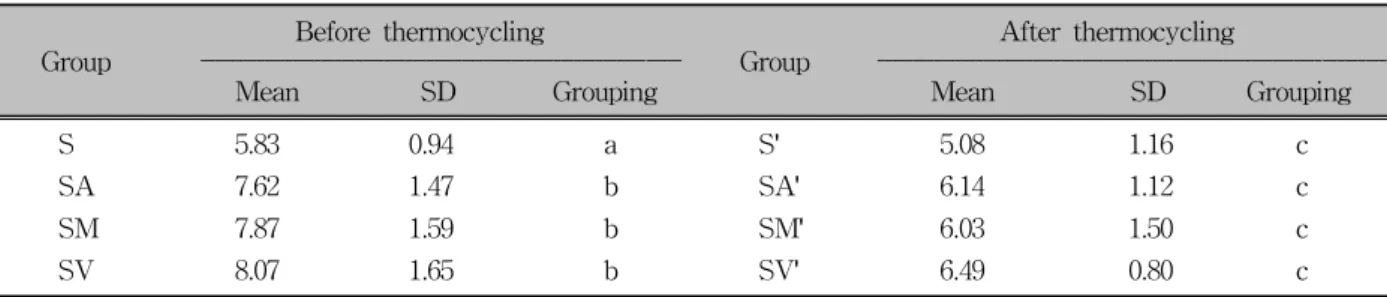 Table 3. Mean values of shear bond strength with and without thermocycling 