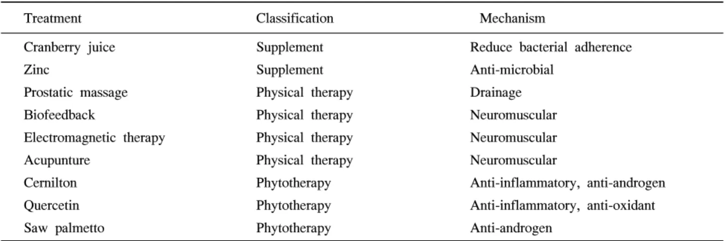 Table  2.  Lists  of  complementary  and  alternative  therpies  for  CP/CPPS
