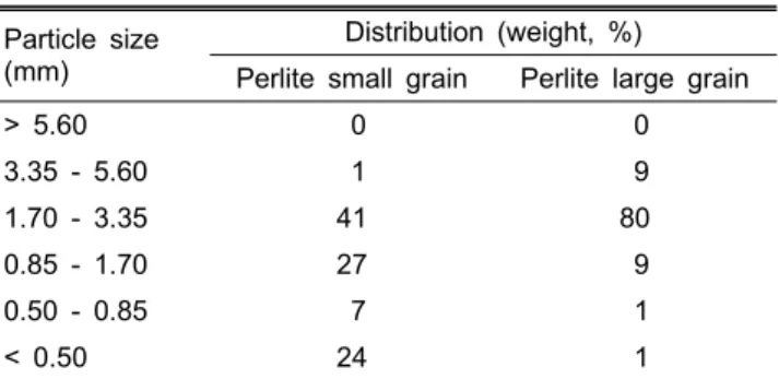 Table 1. Particle size distribution of perlite small grain and large  grain.