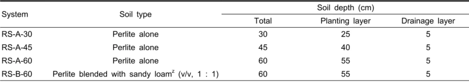 Table 2. Extensive green roof systems with different soil types and depths used in the experiment.