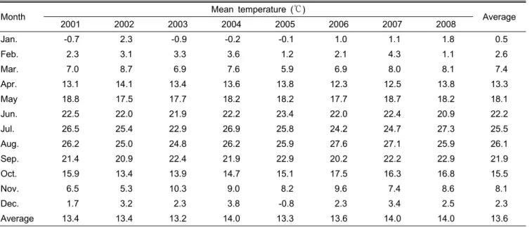 Table 4. Monthly mean temperature at the experimental site from 2001 to 2008.