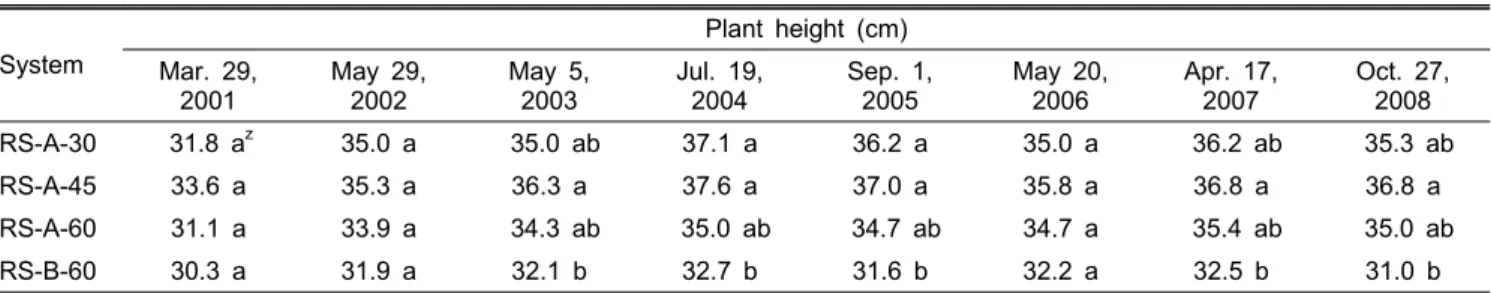 Table 6. Plant height of Rhododendron indicum Sweet. grown in different extensive green roof systems from 2001 to 2008.