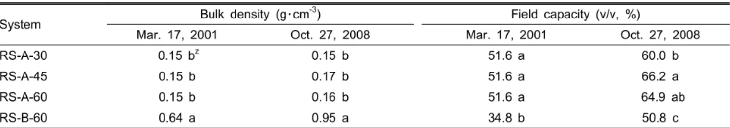 Table 8. Changes of physical properties of the soils used in different extensive green roof systemsover the experimental period.