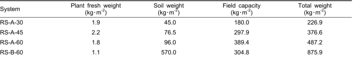 Table 11. The weight of different extensive green roof systems at 8 years after installation.