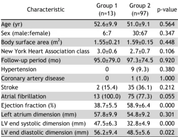 Table 2. Operative data
