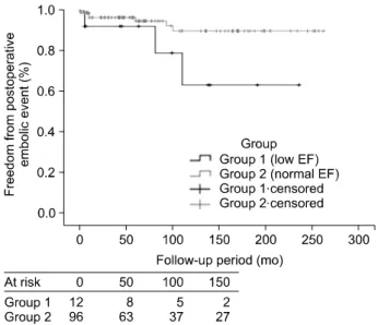 Table 3. Echocardiographic parameters before and after the op- op-eration