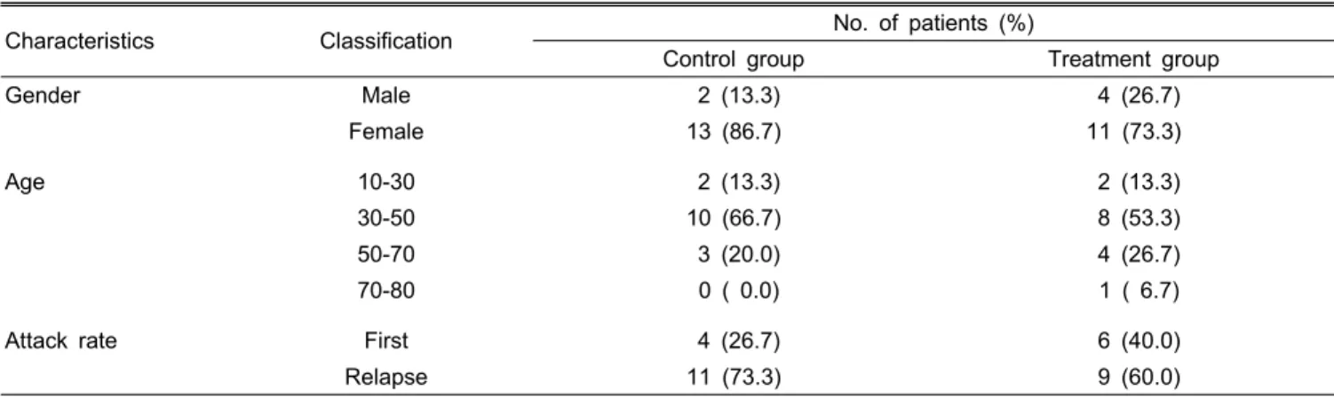 Table 1. Demographic characteristics of depressed patients participating in this study (n = 30).