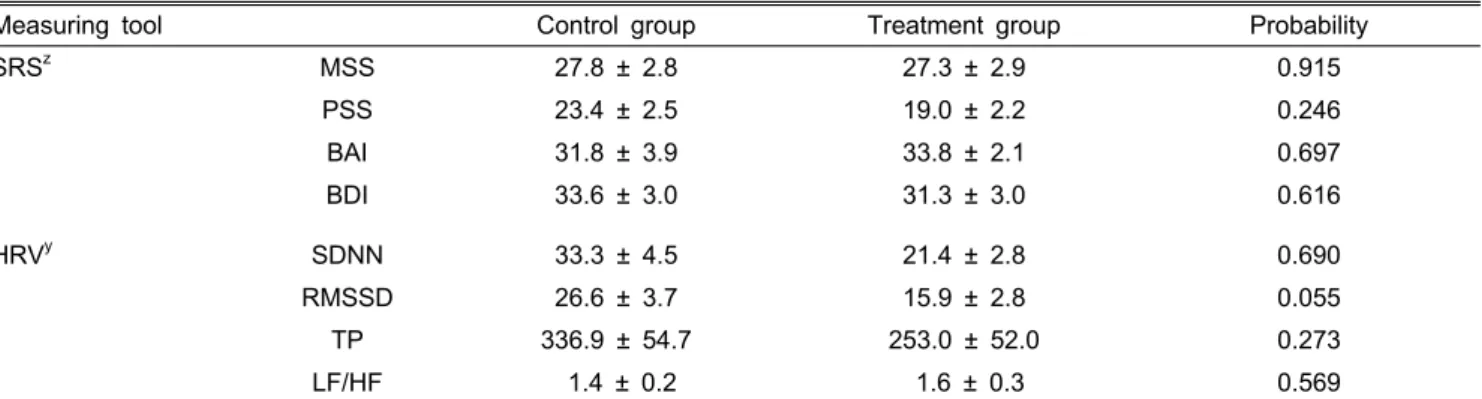 Table 3. Homogeneity comparison in self-report scale (SRS) and computer-based heart rate variability (HRV) between control  and treatment groups before horticultural therapy.