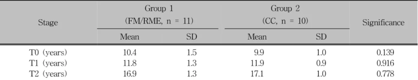 Table 2. Comparison of the mean age according to the different stages between Groups 1 and 2appliances  were  used  for  at  least  12  to  14  hours  per 