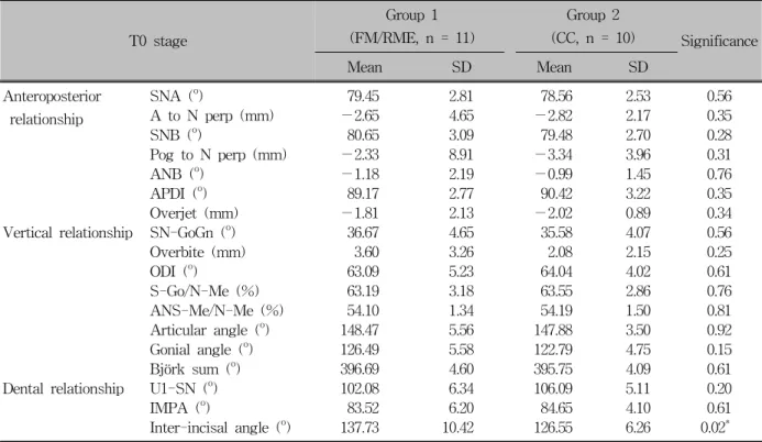 Table 3. Comparison of the anteroposterior, vertical and dental variables between Groups 1 and 2