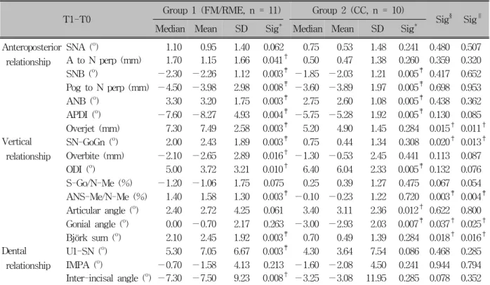 Table 4. Comparison of changes in the anteroposterior, vertical and dental variables during FM/RME and CC therapy in each group and between groups 