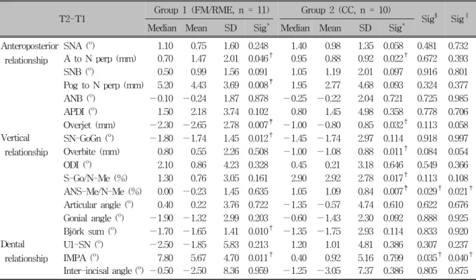 Table 5. Comparison of changes in the anteroposterior, vertical and dental variables during fixed orthodontic treat- treat-ment and retention in each group and between groups