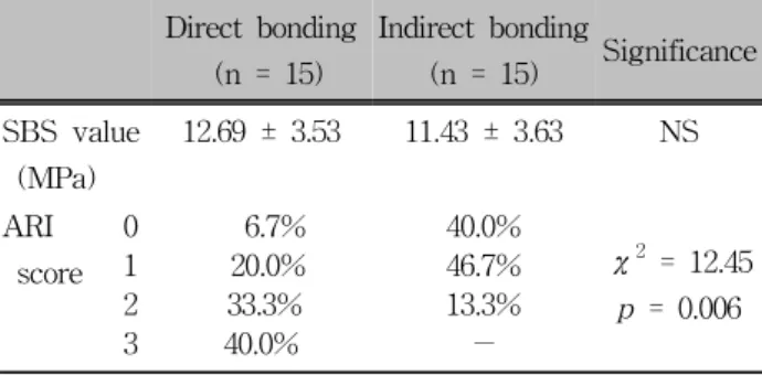 Table 1. Comparison of the shear bond strength (SBS)  and the adhesive remnant index (ARI) score between  di-rect and indidi-rect bonding groups