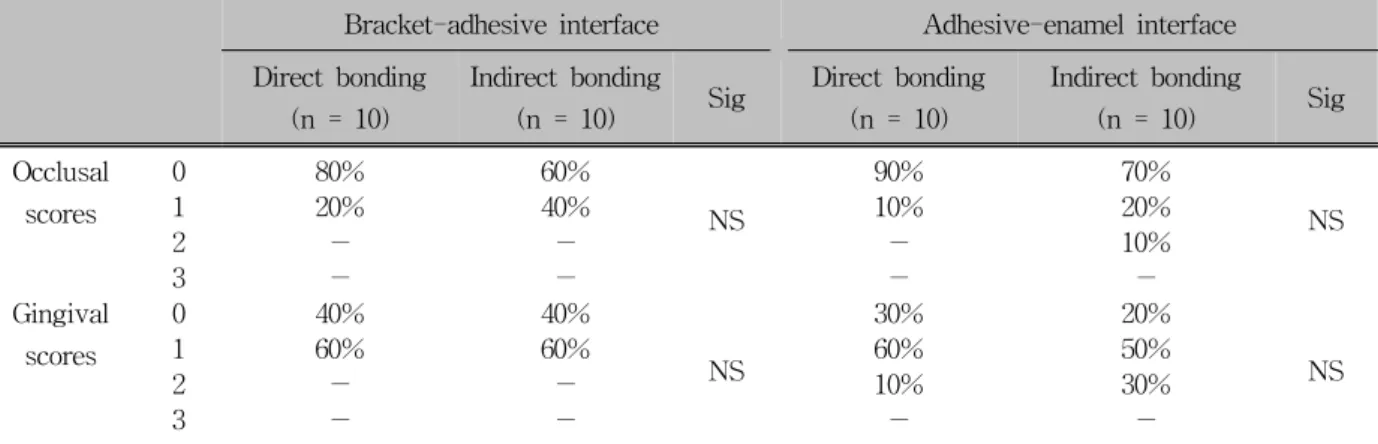 Table 2. Comparison of microleakage scores between bracket - adhesive surfaces and adhesive - enamel surfaces from occlusal-gingival sides 