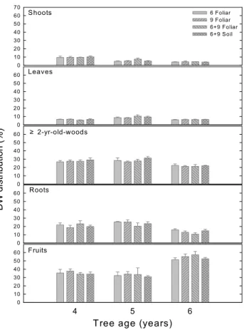 Fig. 2. Effect of timing and method of supplemental N appli- appli-cations on distribution of total DW in ‘Fuyu’ persimmon tree  parts