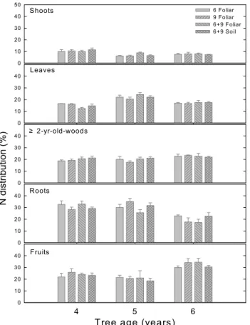 Fig. 4. Effect of timing and method of supplemental N appli- appli-cations on distribution of N in different parts of a ‘Fuyu’
