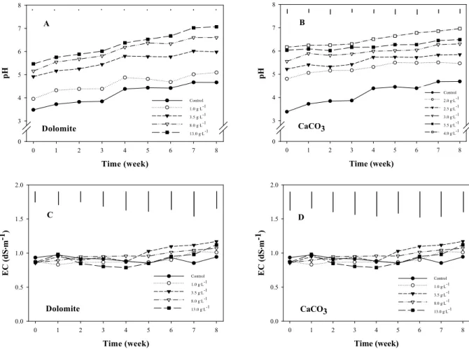 Fig. 1. Effect of pre-planting application rates of dolomite (A and C) and calcium carbonate (B and D) on the changes in pH  and electrical conductivity (EC) of peatmoss+vermiculite media (1:1, v/v) during 8 weeks after sowing of ‘Melody Yellow’ pansy