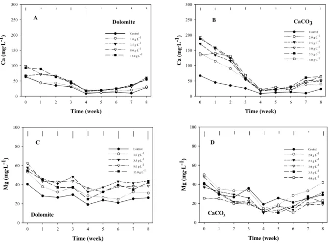 Fig. 2. Effect of pre-planting application rates of dolomite (A and C) and calcium carbonate (B and D) on the changes in calcium  and magnesium concentrations of peat+vermiculite media (1:1, v/v) during 8 weeks after sowing of ‘Melody Yellow’ pansy