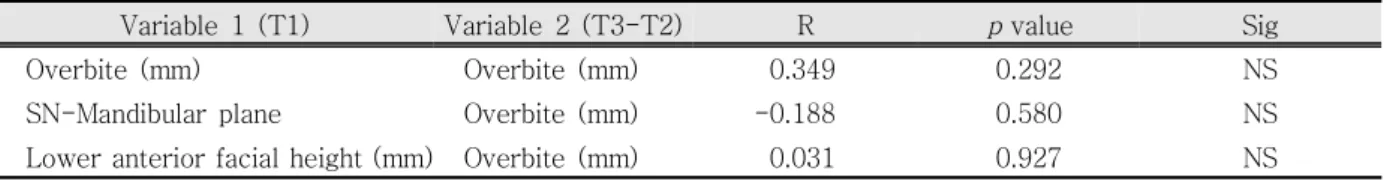 Table 4. Correlation between pre-treatment variables and change of OB (T3-T2)