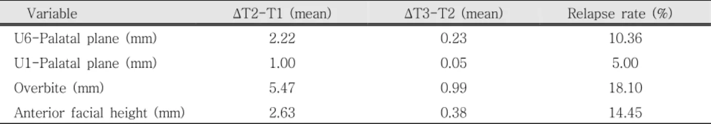 Table 6. Relapse rate of OB, U6-PP, AFH