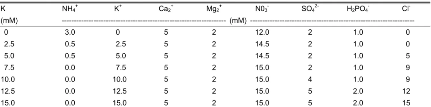 Table 1. Composition of nutrient solution used to induce potassium deficiency and toxicity symptoms z 