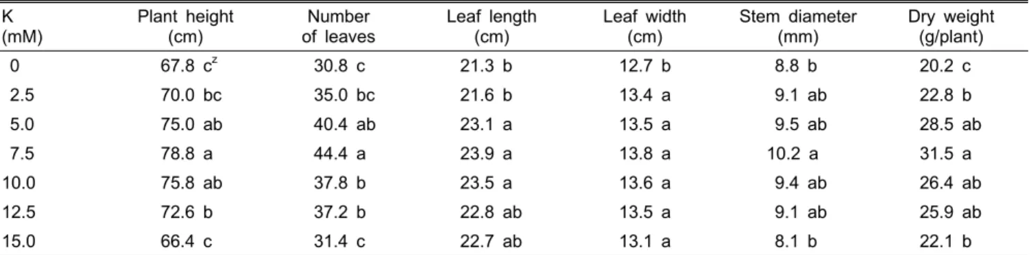 Table 2. Influence of elevated potassium concentrations in fertilizer solution on growth characteristics of ‘Chugyang’ eggplants  at 35 days after transplanting.