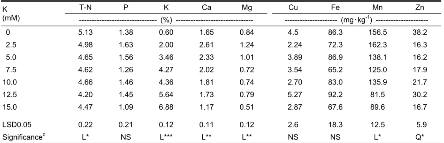 Table 4. Influence of elevated potassium concentrations in fertilizer solution on tissue nutrient contents of ‘Chugyang’ eggplants  based on most recently fully expanded leaves at 150 days after transplanting.