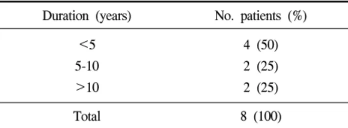 Table  1.  Symptom  duration  of  patients