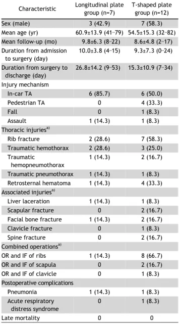 Table 2. Comparison of surgical parameters between the longi- longi-tudinal plate and T-shaped plate groups (n=19)