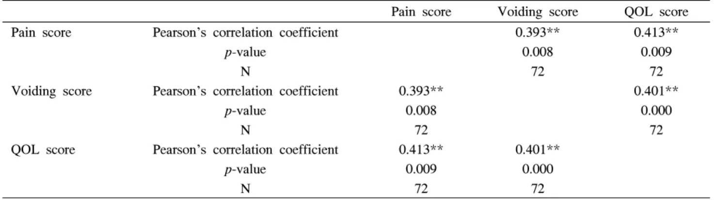 Table  1.  NIH-CPSI  scores  according  to  the  presence  or  absence  of  chronic  prostatitis-like  symptoms